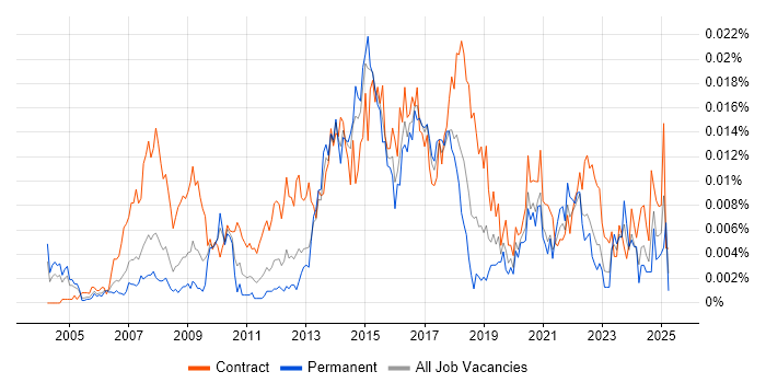 Job vacancy trend for Business Transformation Business Analyst in the UK Job vacancy trend for Business Transformation Business Analyst in the UK