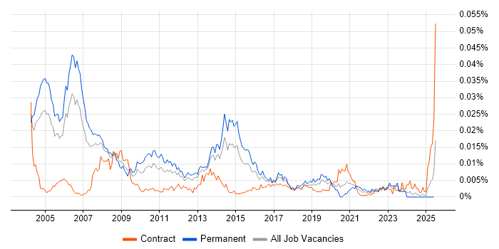 Job vacancy trend for Business Transformation Consultant in the UK Job vacancy trend for Business Transformation Consultant in the UK