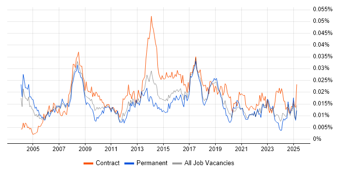 Job vacancy trend for Business Transformation Manager in the UK Job vacancy trend for Business Transformation Manager in the UK