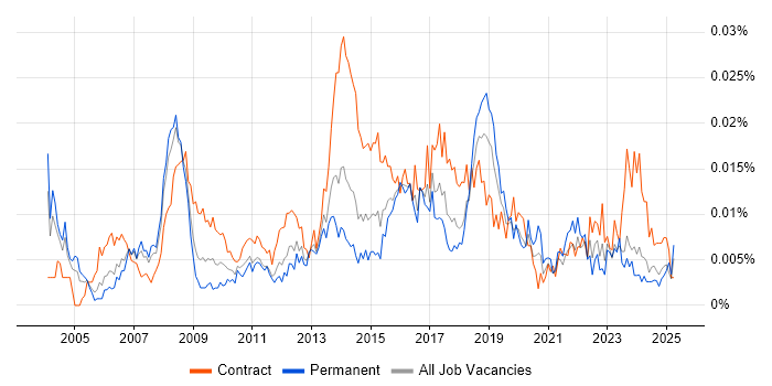 Job vacancy trend for Business Transformation Project Manager in the UK Job vacancy trend for Business Transformation Project Manager in the UK