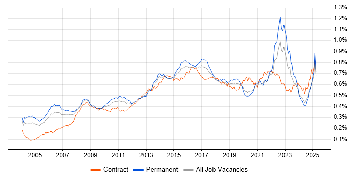 Job vacancy trend for Business Transformation in the UK Job vacancy trend for Business Transformation in the UK