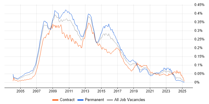 Job vacancy trend for BusinessObjects Business Intelligence in the UK Job vacancy trend for BusinessObjects Business Intelligence in the UK