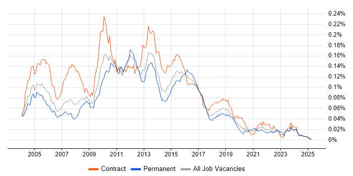 Job vacancy trend for BusinessObjects Web Intelligence in the UK Job vacancy trend for BusinessObjects Web Intelligence in the UK