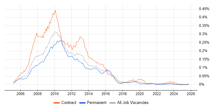 BusinessObjects XI job vacancy trend in the UK