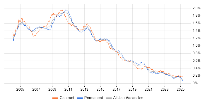 Job vacancy trend for BusinessObjects in the UK Job vacancy trend for BusinessObjects in the UK