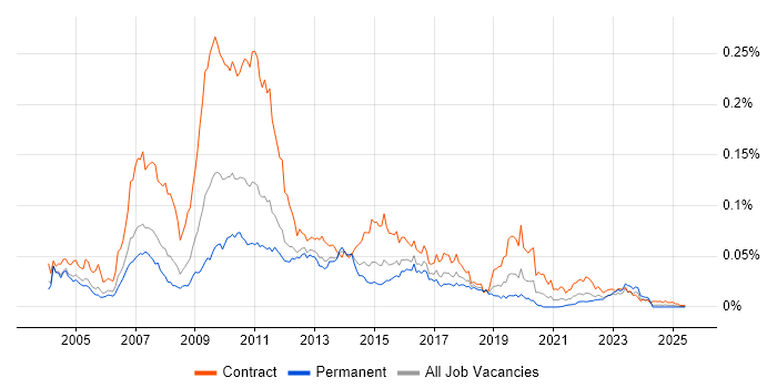 Job vacancy trend for BusinessWorks in the UK Job vacancy trend for BusinessWorks in the UK
