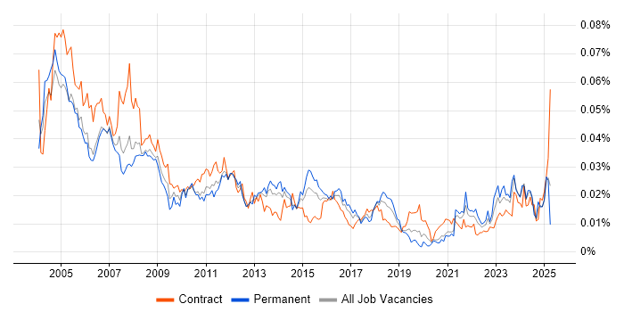 Job vacancy trend for Buyer in the UK Job vacancy trend for Buyer in the UK
