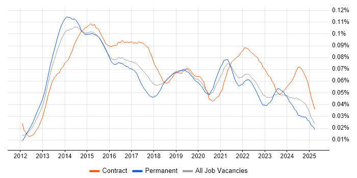Job vacancy trend for BYOD in the UK Job vacancy trend for BYOD in the UK