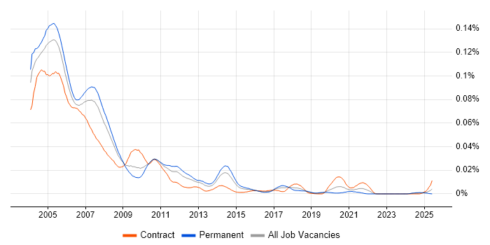 Job vacancy trend for C++ Analyst Developer in the UK Job vacancy trend for C++ Analyst Developer in the UK
