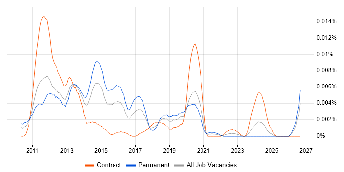 C++ Android Engineer job vacancy trend in the UK