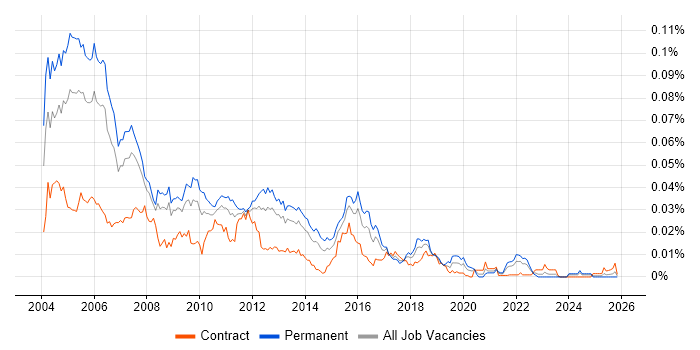 C++ Applications Developer job vacancy trend in the UK