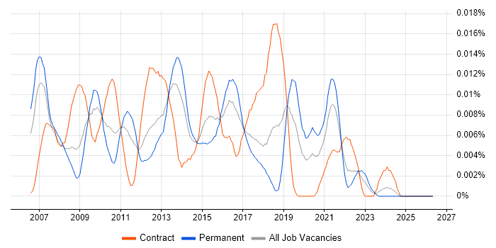 C++/CLI job vacancy trend in the UK