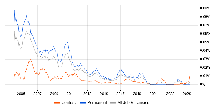 Job vacancy trend for C++ Consultant in the UK Job vacancy trend for C++ Consultant in the UK