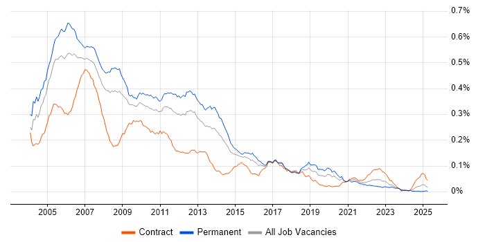 Job vacancy trend for C++/C# Developer in the UK Job vacancy trend for C++/C# Developer in the UK