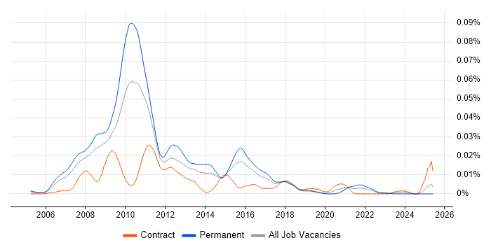 Job vacancy trend for C++ Developer - Algorithmic Trading in the UK Job vacancy trend for C++ Developer - Algorithmic Trading in the UK