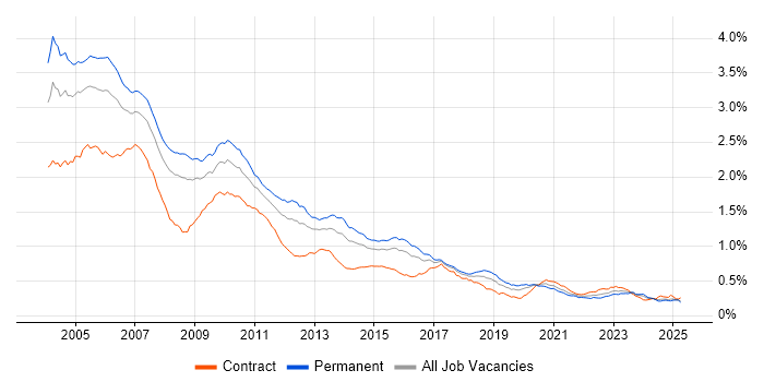 Job vacancy trend for C++ Developer in the UK