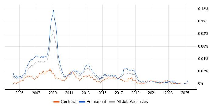 Job vacancy trend for C++ Games Developer in the UK Job vacancy trend for C++ Games Developer in the UK