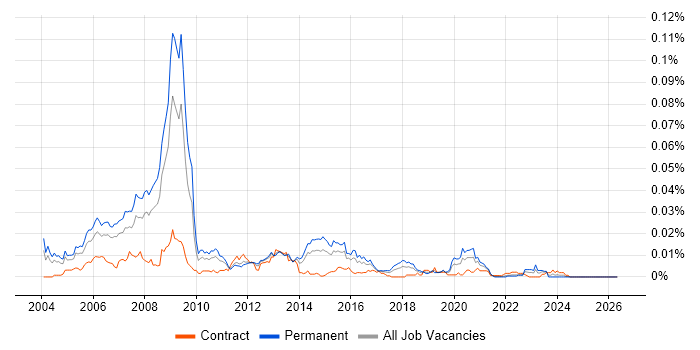 C++ Games Programmer job vacancy trend in the UK