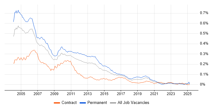 Job vacancy trend for C++/Java Developer in the UK Job vacancy trend for C++/Java Developer in the UK