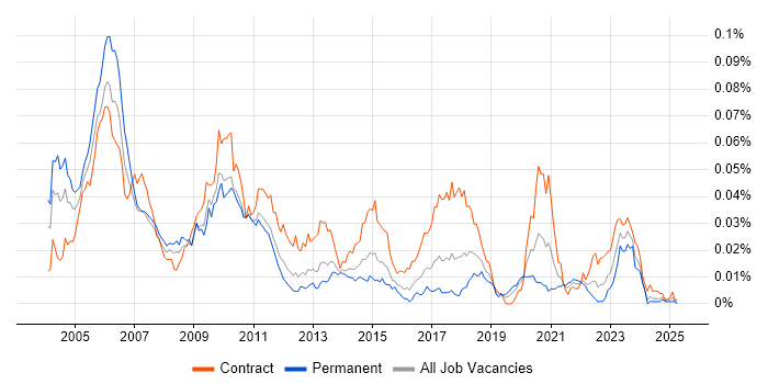 Job vacancy trend for C++ Pricing Developer in the UK Job vacancy trend for C++ Pricing Developer in the UK