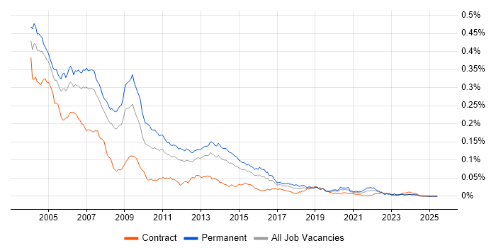 Job vacancy trend for C++ Programmer in the UK Job vacancy trend for C++ Programmer in the UK