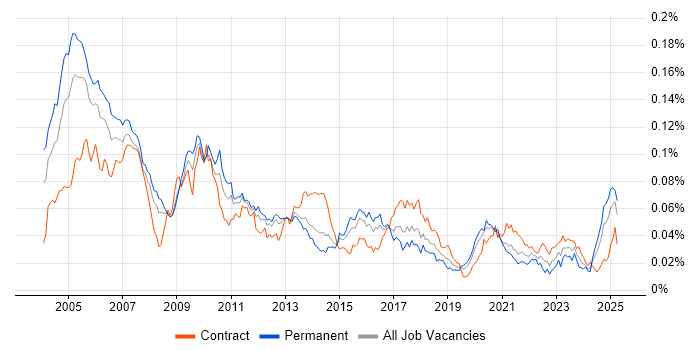 Job vacancy trend for C++ Quantitative Developer in the UK