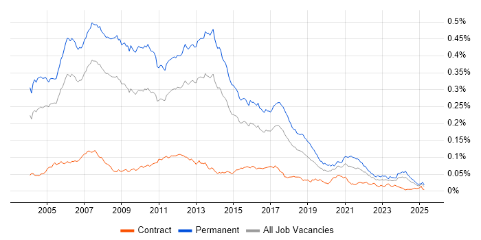 Job vacancy trend for C++ Software Developer in the UK