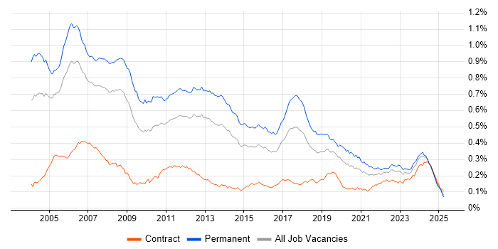 Job vacancy trend for C++ Software Engineer in the UK
