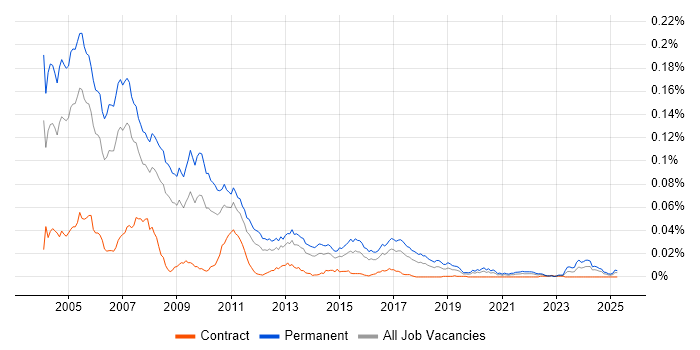 Job vacancy trend for C++ Team Leader in the UK Job vacancy trend for C++ Team Leader in the UK