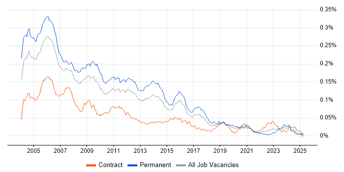 Job vacancy trend for C/C++ Developer in the UK Job vacancy trend for C/C++ Developer in the UK