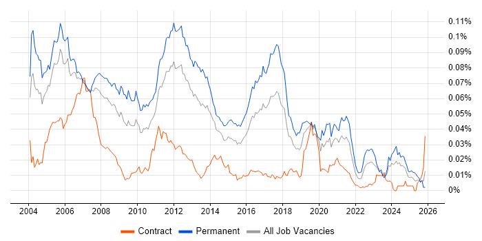 C/C++ Embedded Software Engineer job vacancy trend in the UK