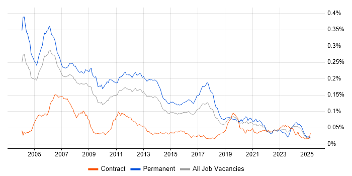 Job vacancy trend for C/C++ Software Engineer in the UK Job vacancy trend for C/C++ Software Engineer in the UK