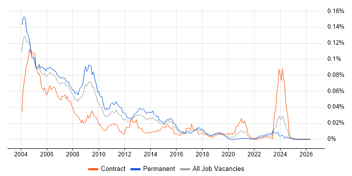 C Programmer job vacancy trend in the UK