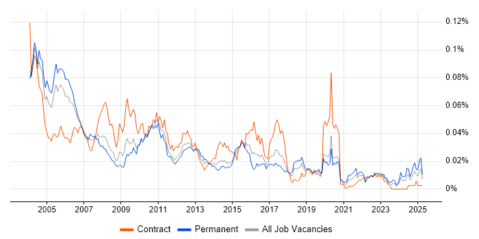 Job vacancy trend for C-shell in the UK Job vacancy trend for C-shell in the UK