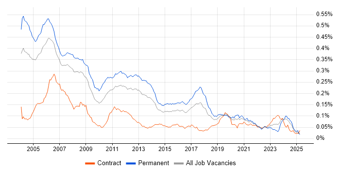 Job vacancy trend for C Software Engineer in the UK Job vacancy trend for C Software Engineer in the UK