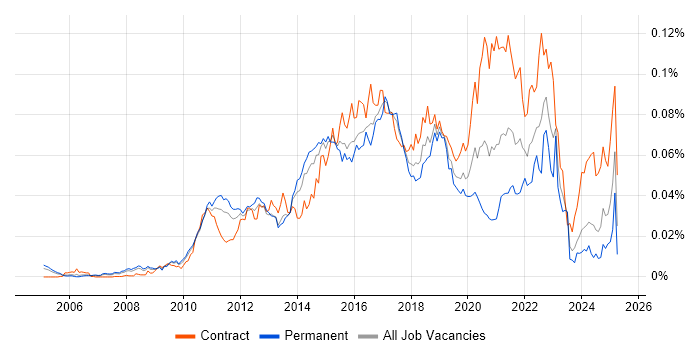 Job vacancy trend for CA Agile Central in the UK Job vacancy trend for CA Agile Central in the UK