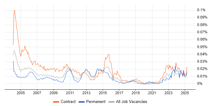 Job vacancy trend for CA Endevor in the UK