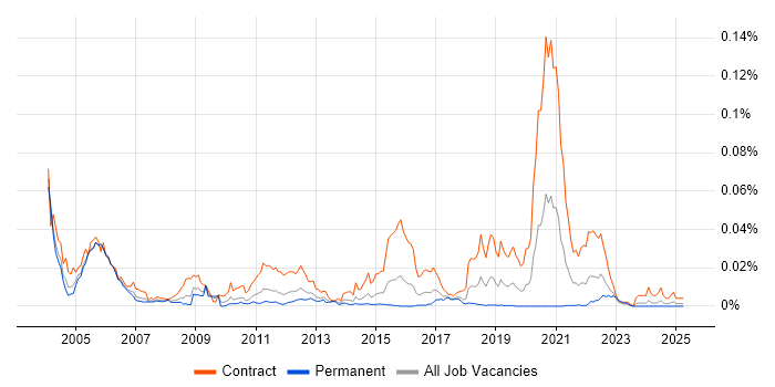 Job vacancy trend for CA Gen in the UK