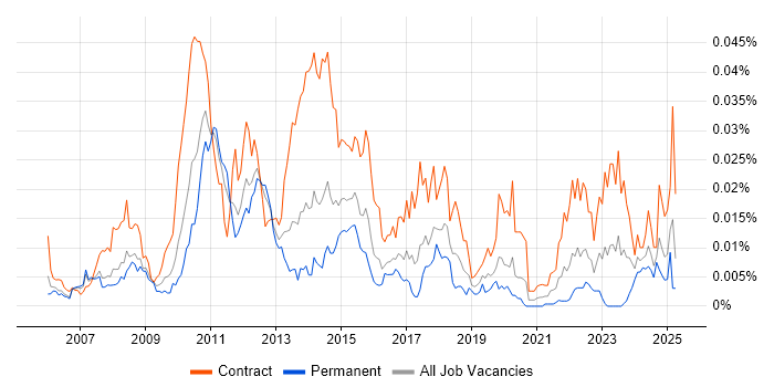 Job vacancy trend for CA PPM in the UK