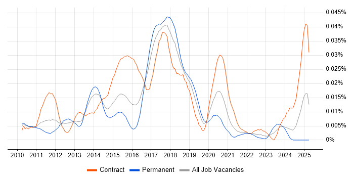 Job vacancy trend for CA Release Automation in the UK Job vacancy trend for CA Release Automation in the UK