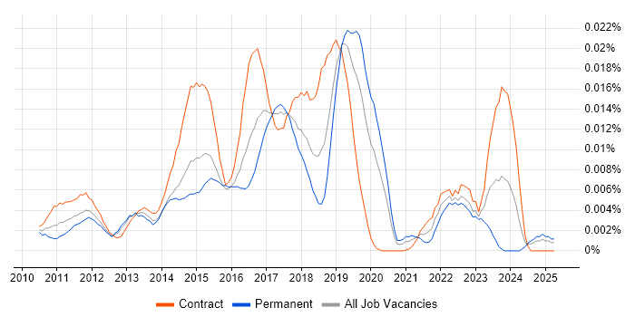 Job vacancy trend for CA Service Virtualization in the UK