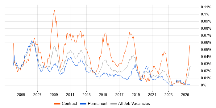 Job vacancy trend for CA Single Sign-On in the UK