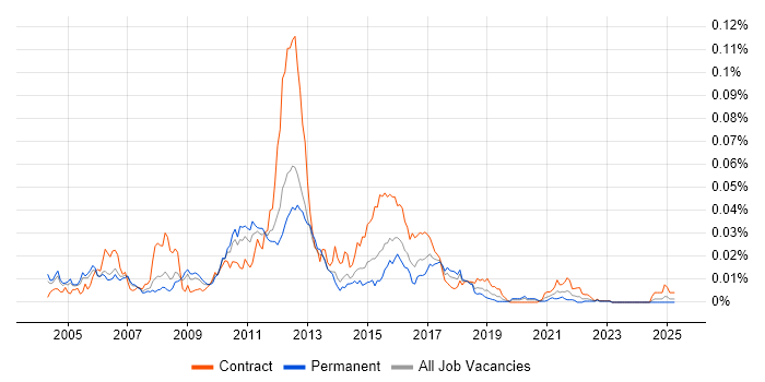 Job vacancy trend for CA Wily in the UK Job vacancy trend for CA Wily in the UK