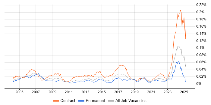 Job vacancy trend for Cabling Engineer in the UK Job vacancy trend for Cabling Engineer in the UK