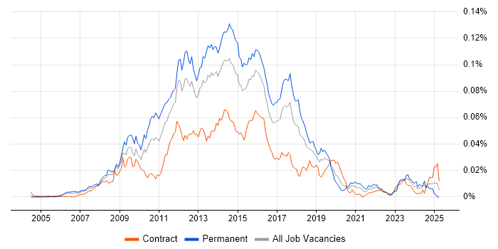 Job vacancy trend for Cacti in the UK