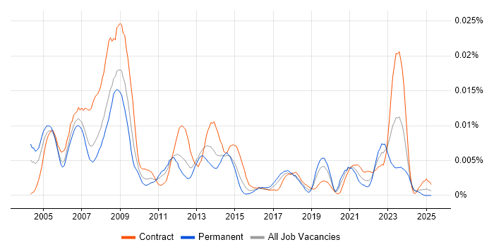 Job vacancy trend for CAD Design Engineer in the UK Job vacancy trend for CAD Design Engineer in the UK