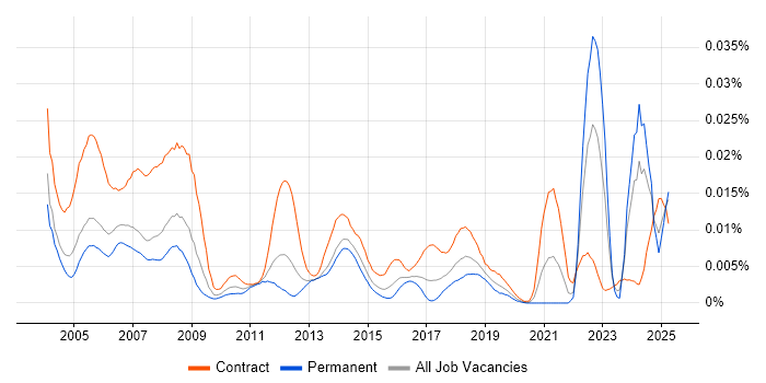 Job vacancy trend for CAD Designer in the UK Job vacancy trend for CAD Designer in the UK