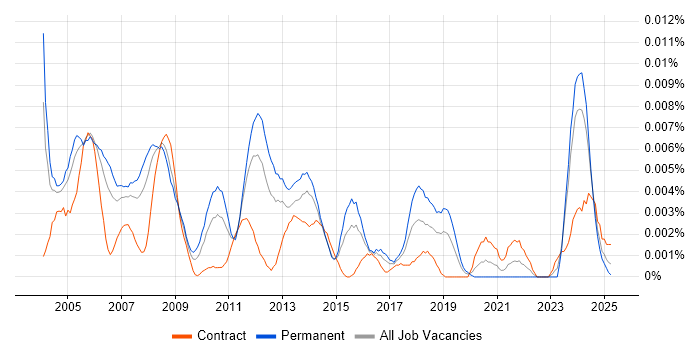 Job vacancy trend for CAD Developer in the UK Job vacancy trend for CAD Developer in the UK