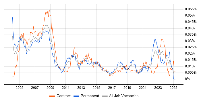 Job vacancy trend for CAD Engineer in the UK Job vacancy trend for CAD Engineer in the UK