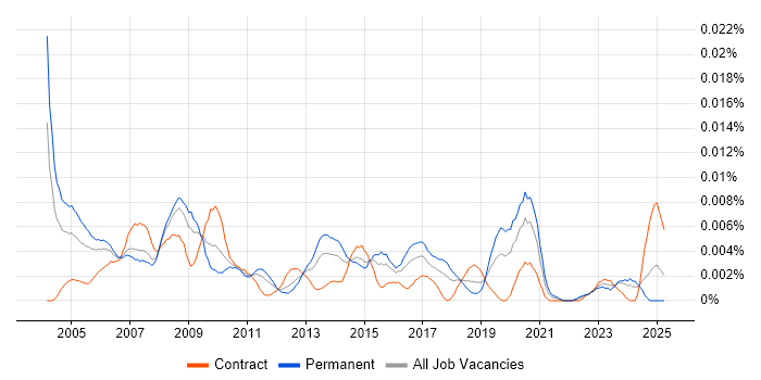 Job vacancy trend for CAD Manager in the UK Job vacancy trend for CAD Manager in the UK